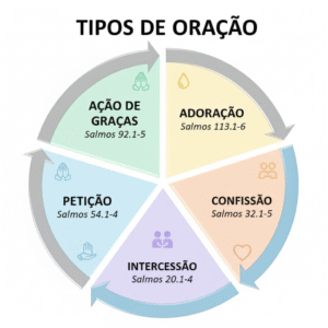 Quais os tipos de Oração?