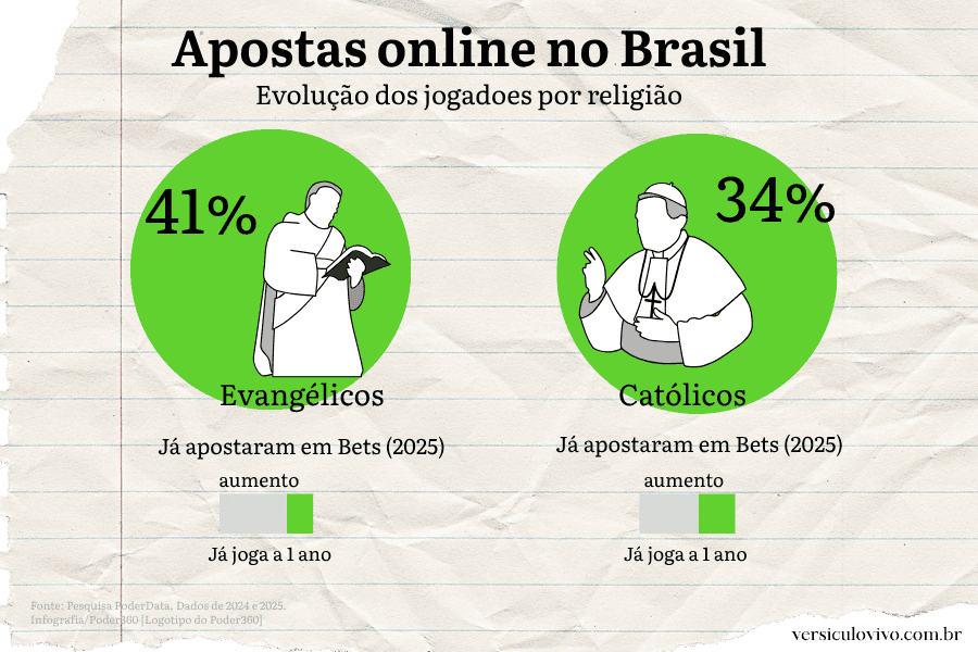 Apostas online por religião
