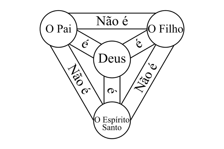 O que é a Trindade? (Explicação Bíblica Fácil)