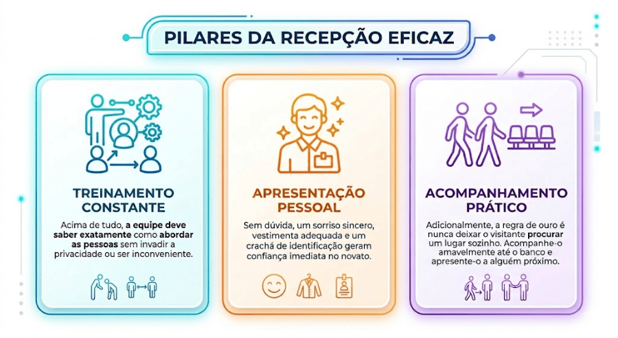3 Pilares da Recepção Eficaz